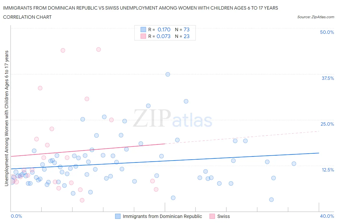 Immigrants from Dominican Republic vs Swiss Unemployment Among Women with Children Ages 6 to 17 years