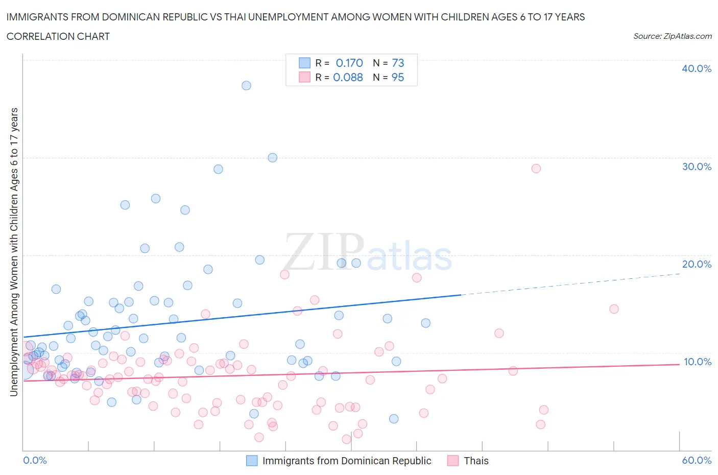 Immigrants from Dominican Republic vs Thai Unemployment Among Women with Children Ages 6 to 17 years