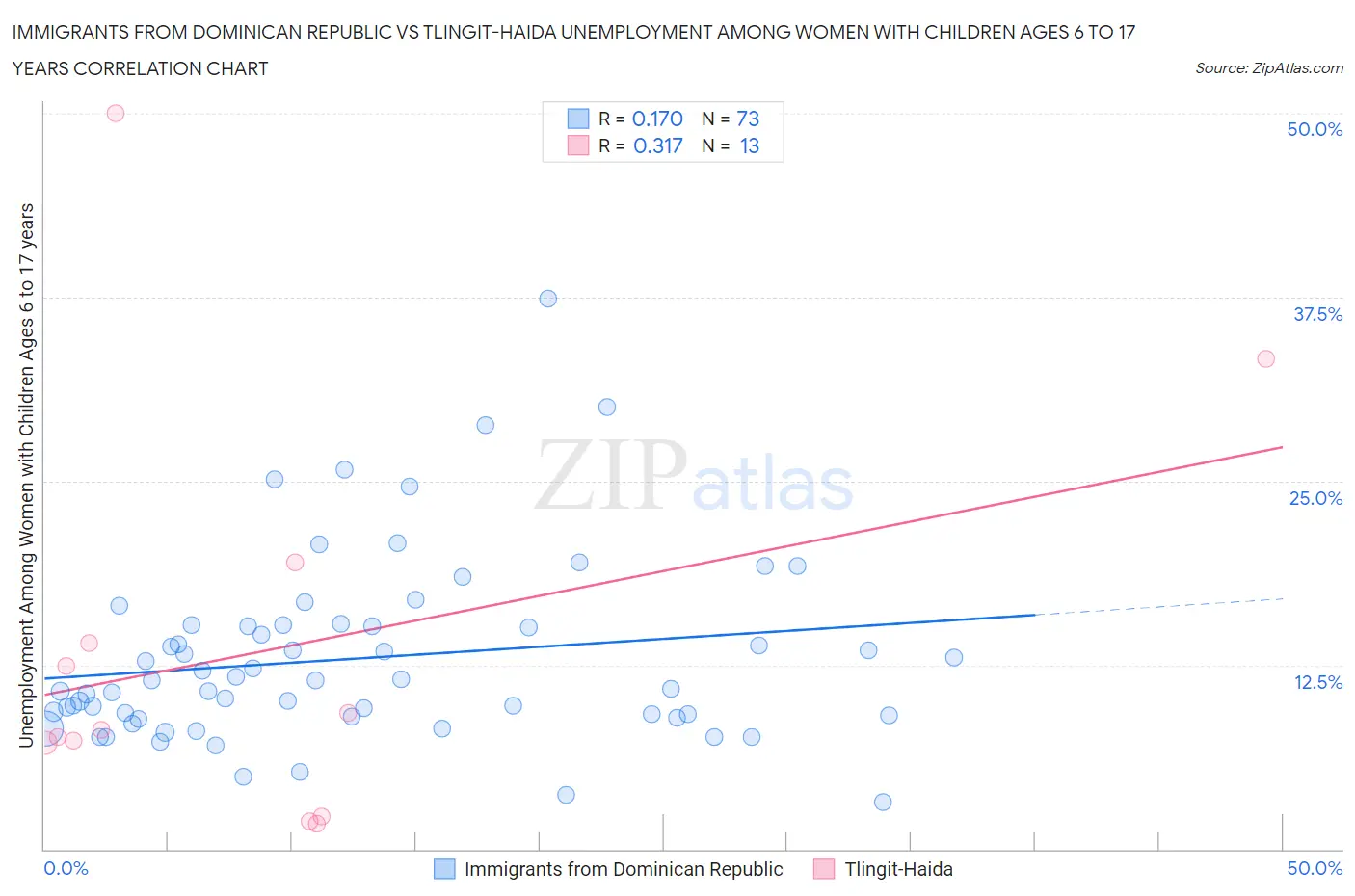 Immigrants from Dominican Republic vs Tlingit-Haida Unemployment Among Women with Children Ages 6 to 17 years