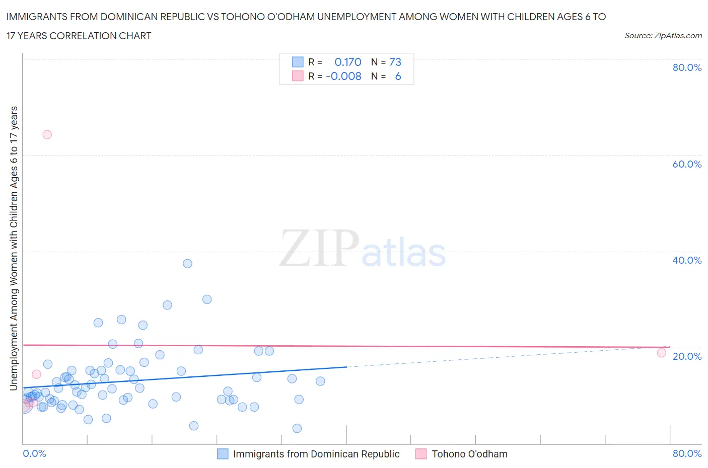 Immigrants from Dominican Republic vs Tohono O'odham Unemployment Among Women with Children Ages 6 to 17 years