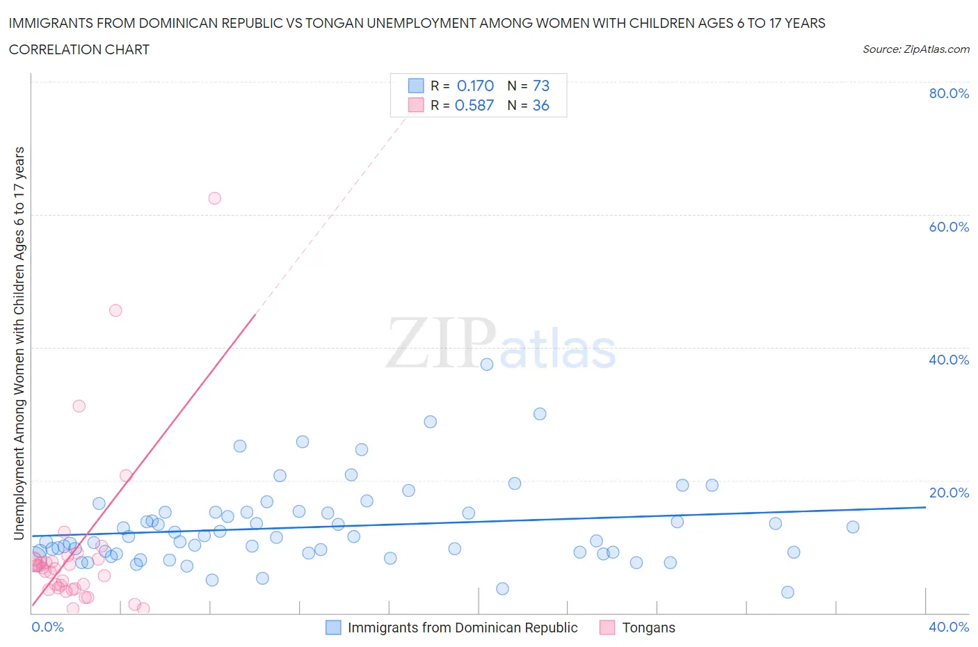 Immigrants from Dominican Republic vs Tongan Unemployment Among Women with Children Ages 6 to 17 years