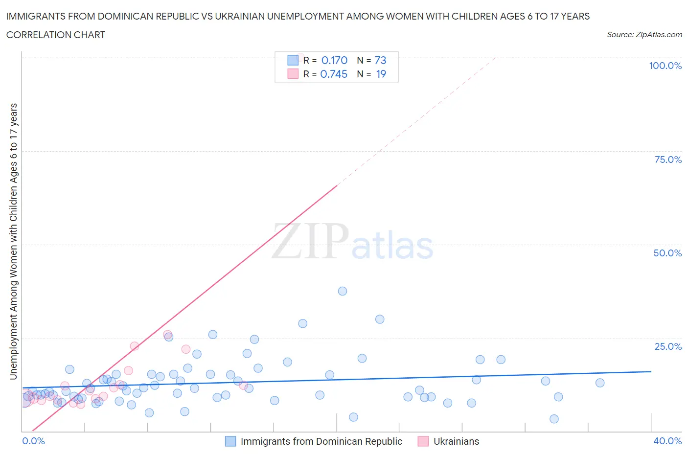 Immigrants from Dominican Republic vs Ukrainian Unemployment Among Women with Children Ages 6 to 17 years