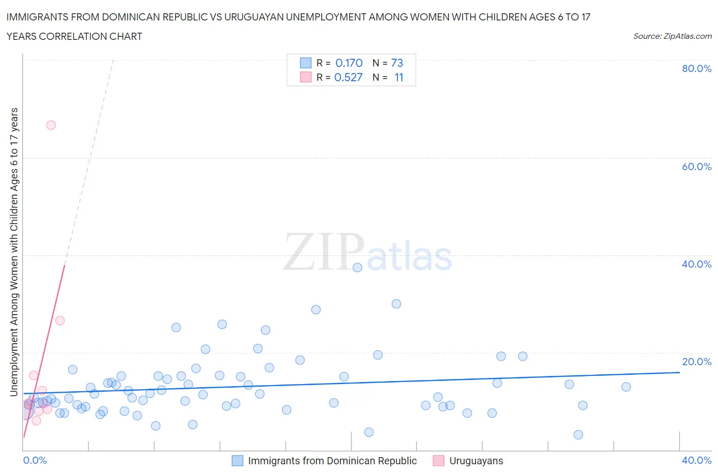 Immigrants from Dominican Republic vs Uruguayan Unemployment Among Women with Children Ages 6 to 17 years