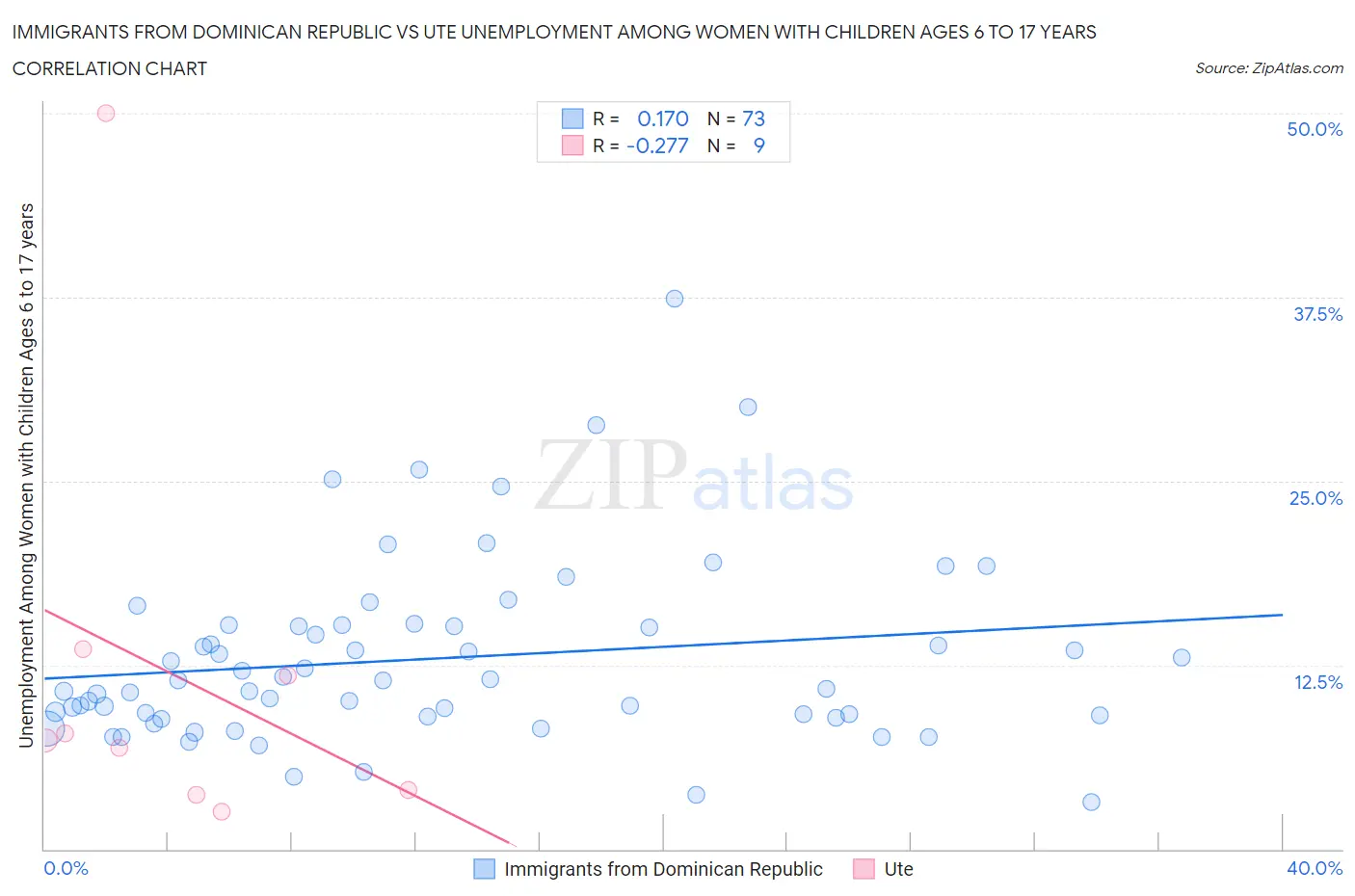 Immigrants from Dominican Republic vs Ute Unemployment Among Women with Children Ages 6 to 17 years