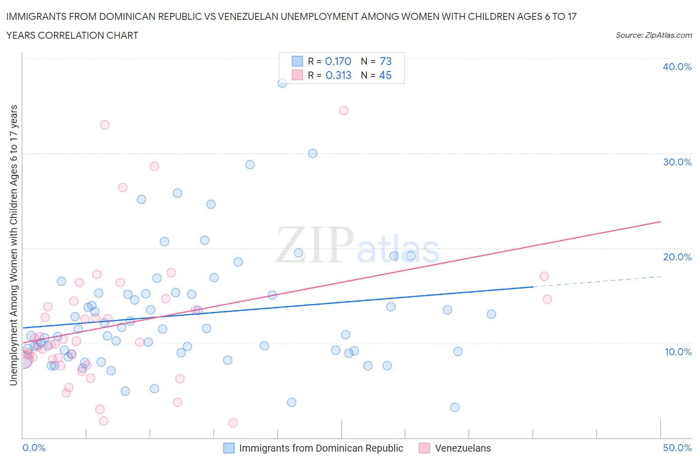 Immigrants from Dominican Republic vs Venezuelan Unemployment Among Women with Children Ages 6 to 17 years