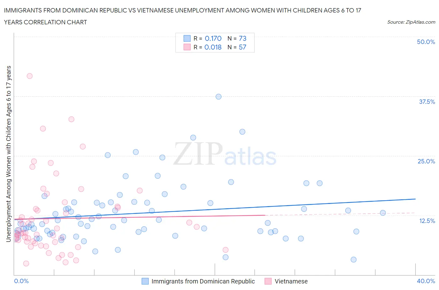 Immigrants from Dominican Republic vs Vietnamese Unemployment Among Women with Children Ages 6 to 17 years