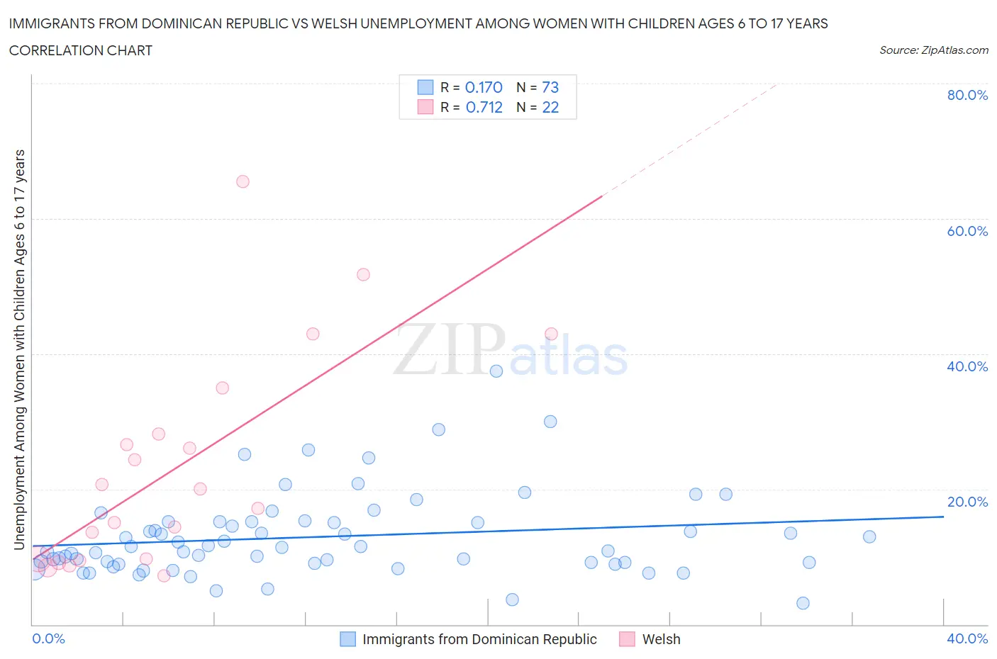 Immigrants from Dominican Republic vs Welsh Unemployment Among Women with Children Ages 6 to 17 years