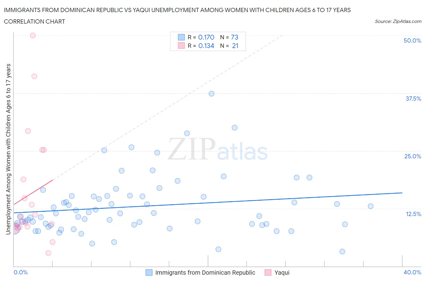 Immigrants from Dominican Republic vs Yaqui Unemployment Among Women with Children Ages 6 to 17 years
