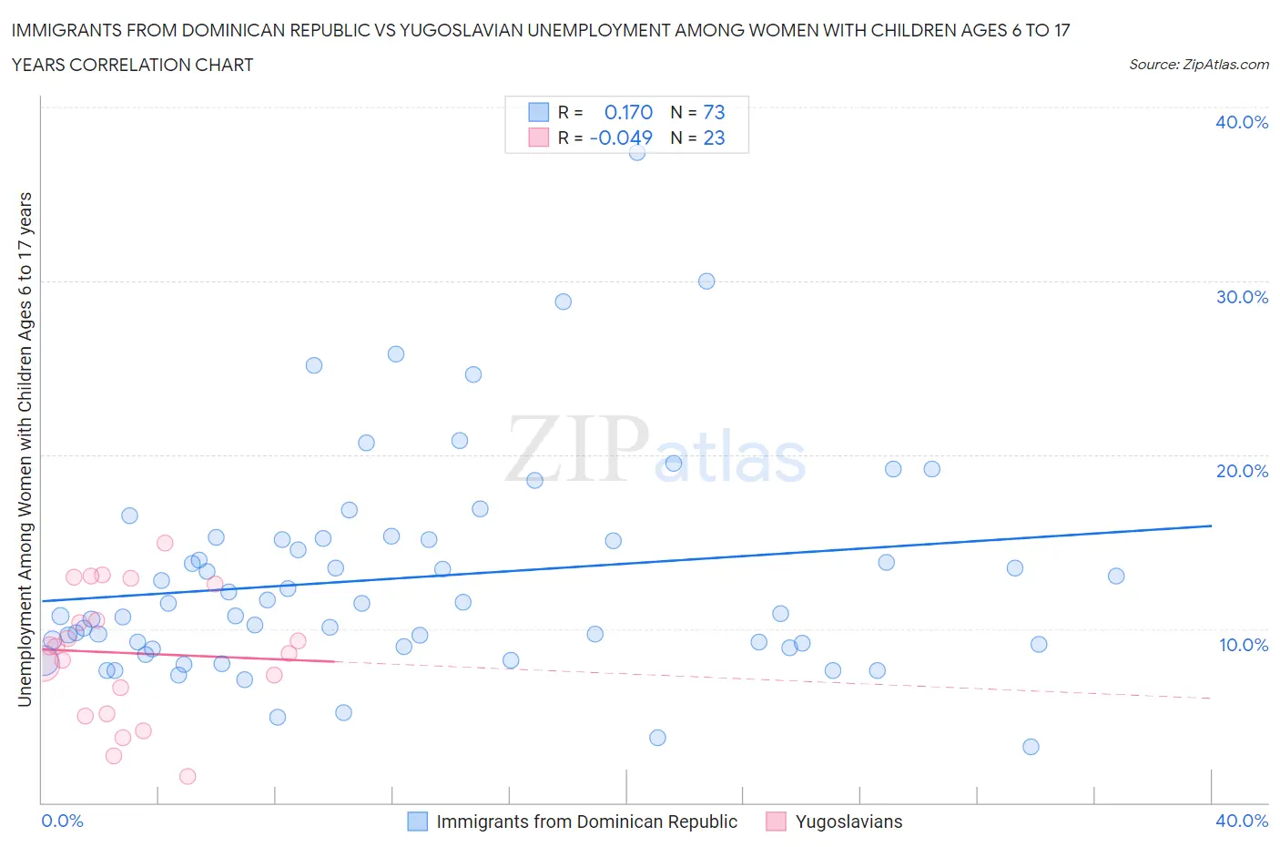 Immigrants from Dominican Republic vs Yugoslavian Unemployment Among Women with Children Ages 6 to 17 years
