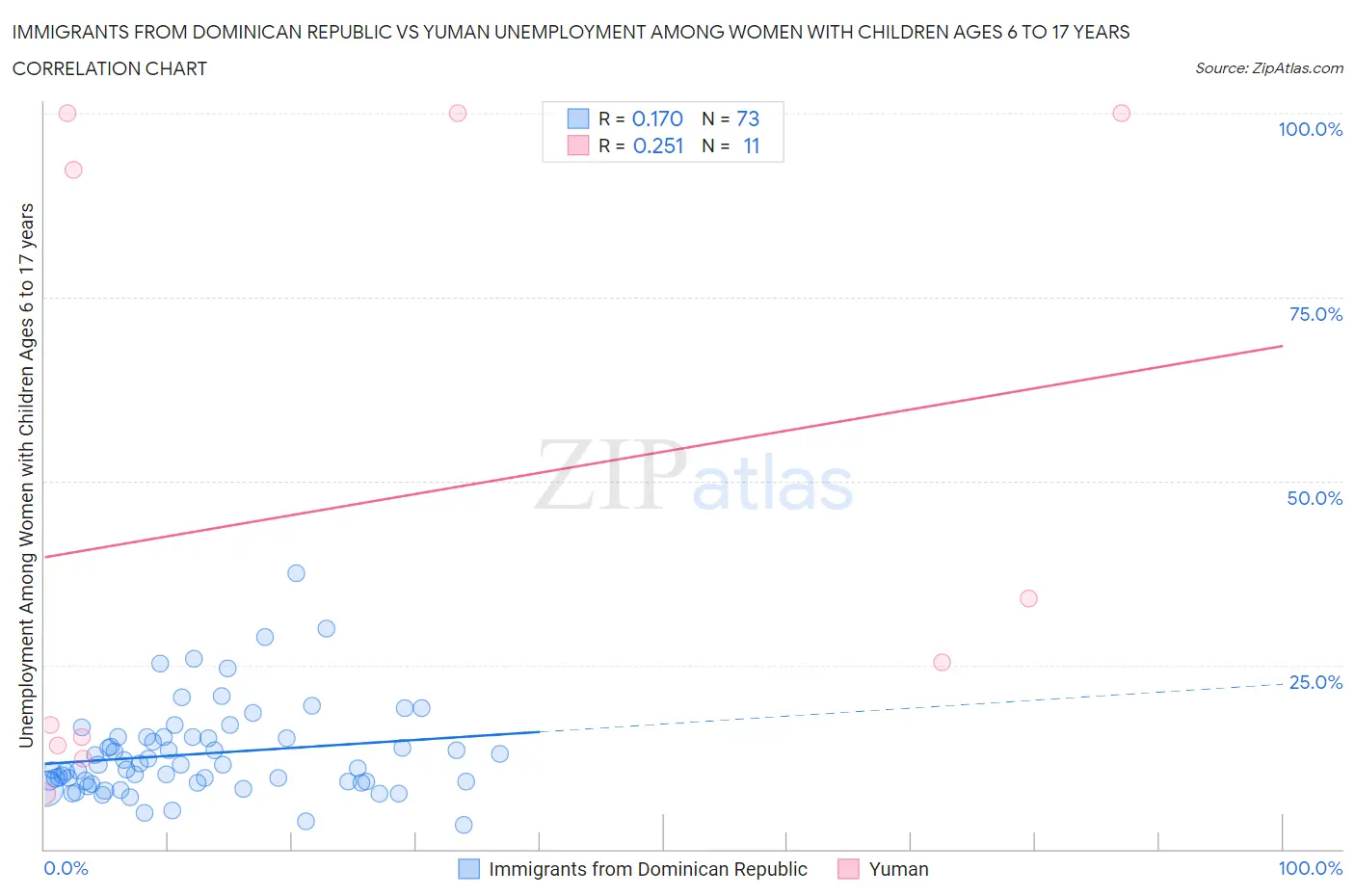 Immigrants from Dominican Republic vs Yuman Unemployment Among Women with Children Ages 6 to 17 years