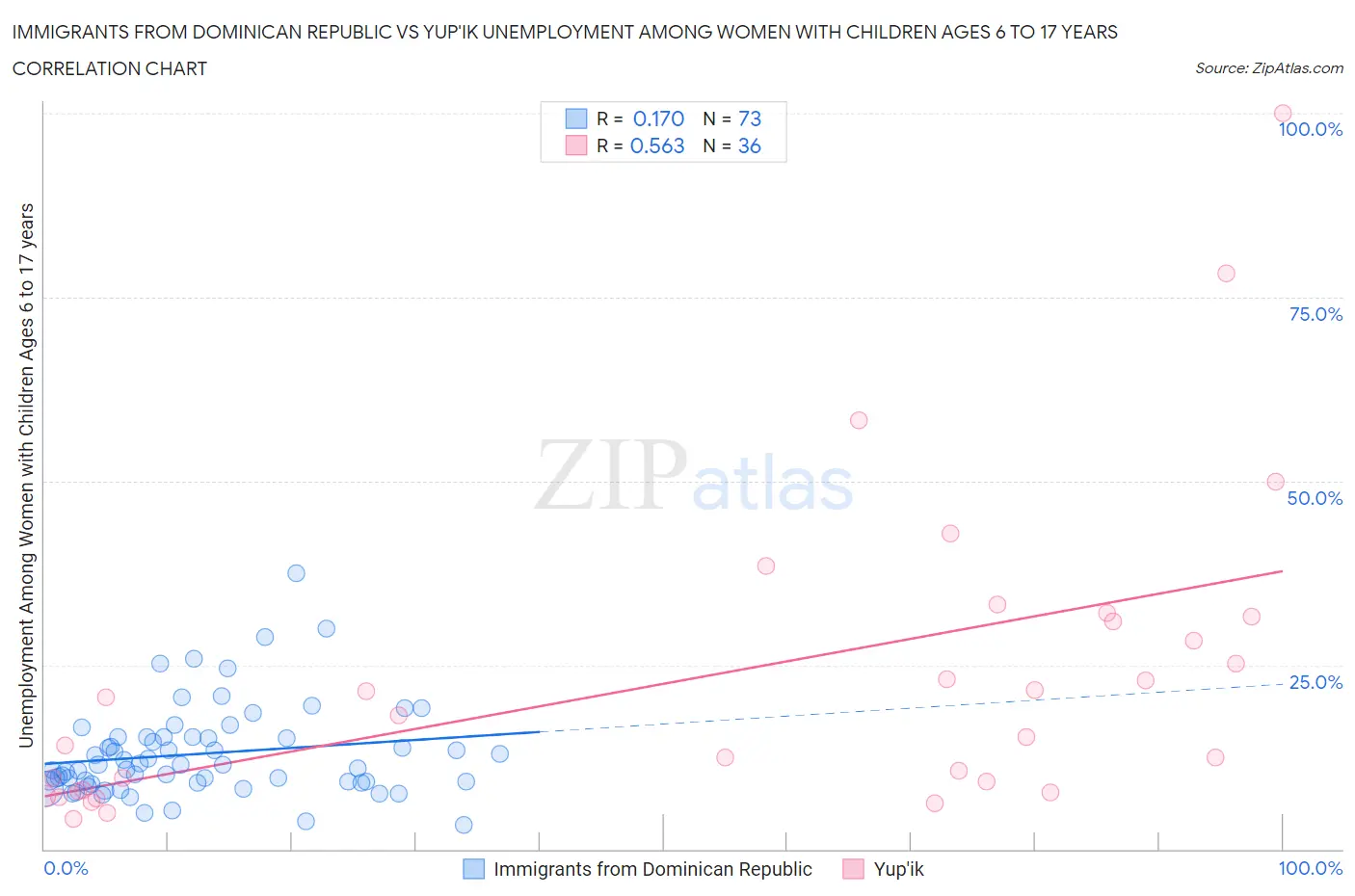 Immigrants from Dominican Republic vs Yup'ik Unemployment Among Women with Children Ages 6 to 17 years