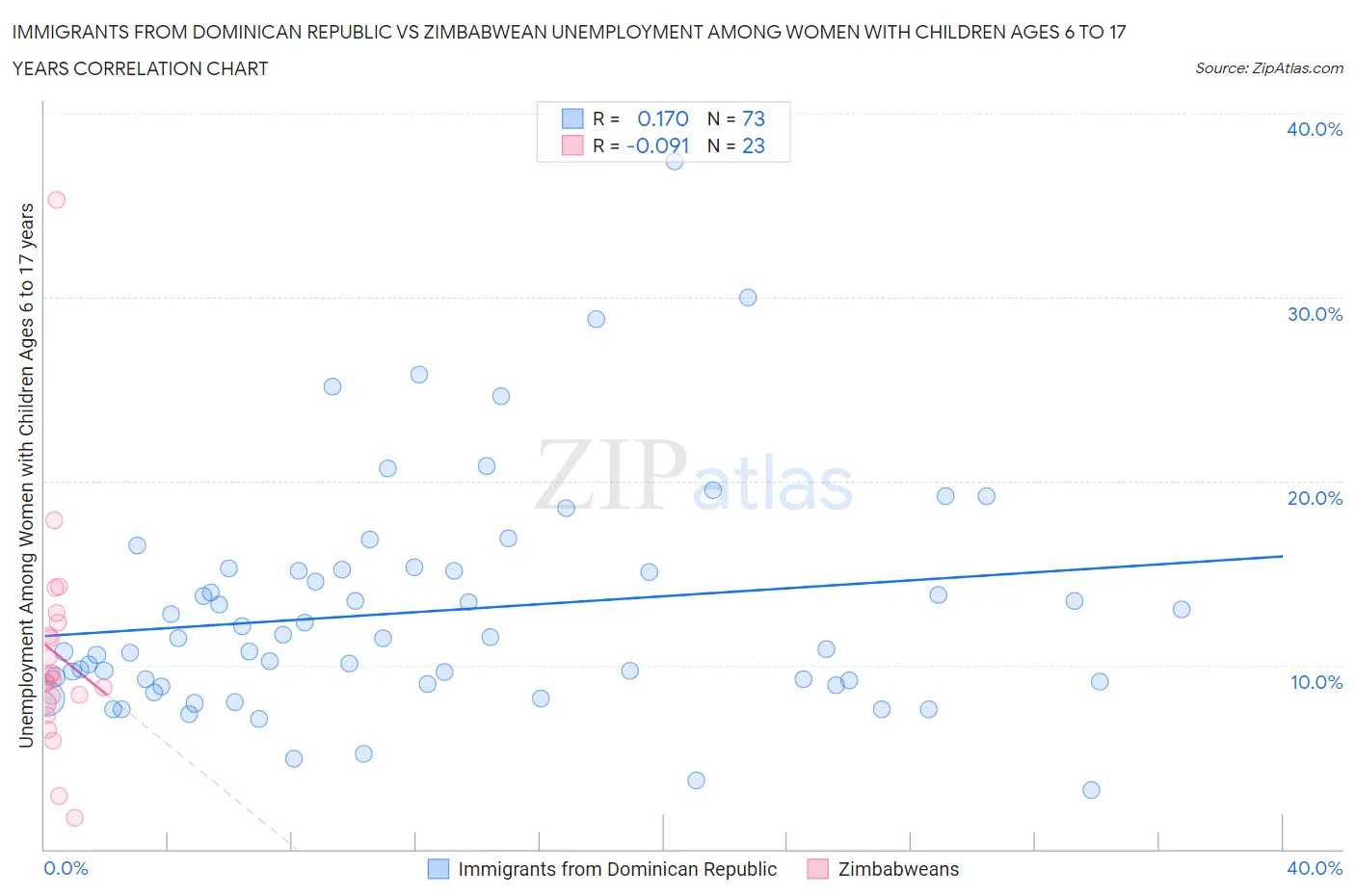 Immigrants from Dominican Republic vs Zimbabwean Unemployment Among Women with Children Ages 6 to 17 years