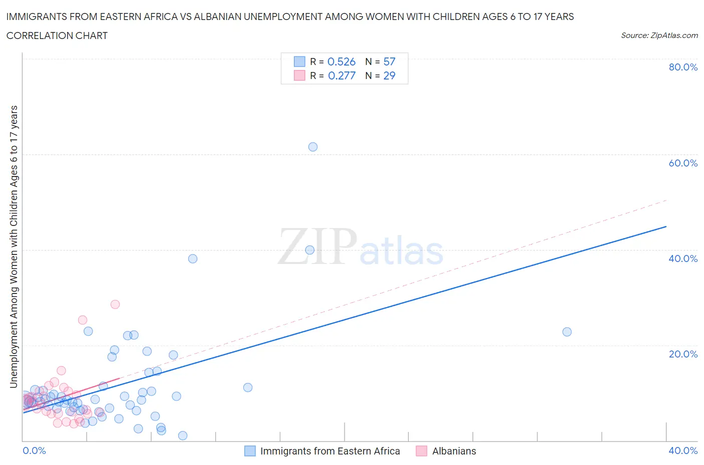 Immigrants from Eastern Africa vs Albanian Unemployment Among Women with Children Ages 6 to 17 years