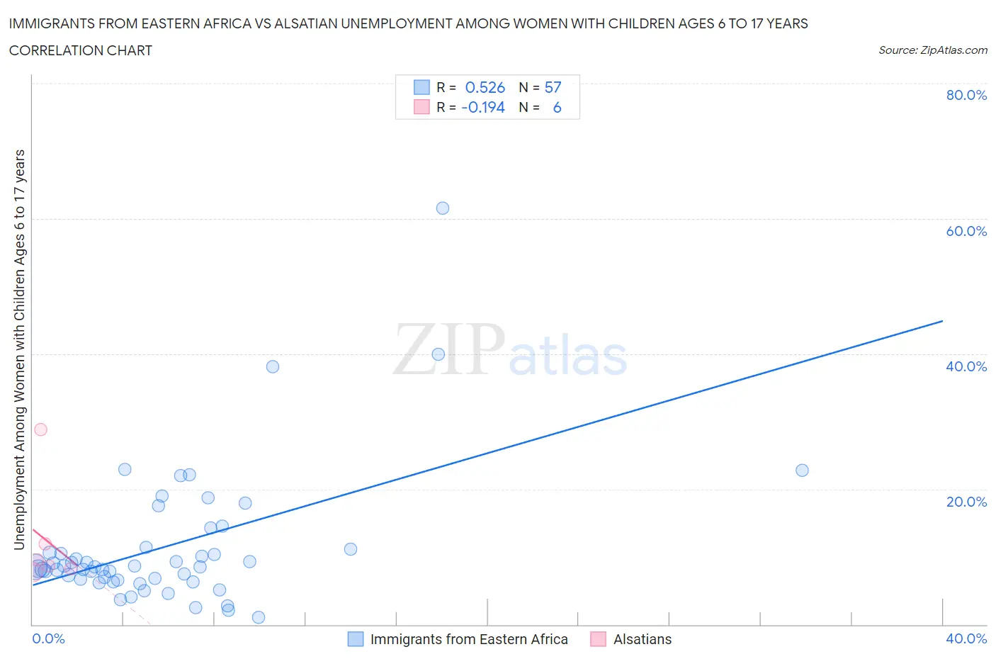 Immigrants from Eastern Africa vs Alsatian Unemployment Among Women with Children Ages 6 to 17 years