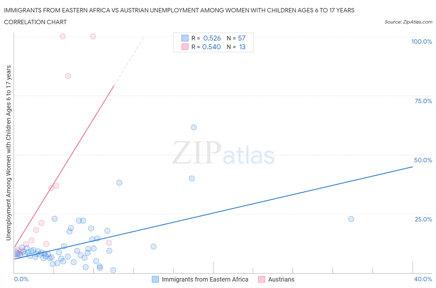 Immigrants from Eastern Africa vs Austrian Unemployment Among Women with Children Ages 6 to 17 years