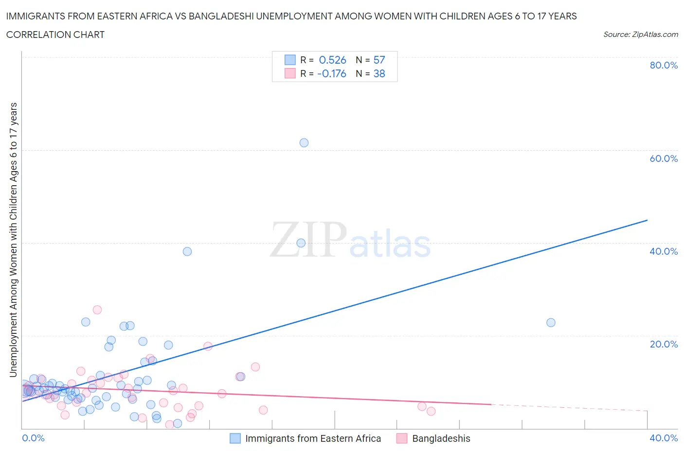 Immigrants from Eastern Africa vs Bangladeshi Unemployment Among Women with Children Ages 6 to 17 years