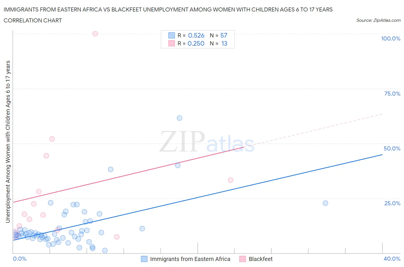 Immigrants from Eastern Africa vs Blackfeet Unemployment Among Women with Children Ages 6 to 17 years