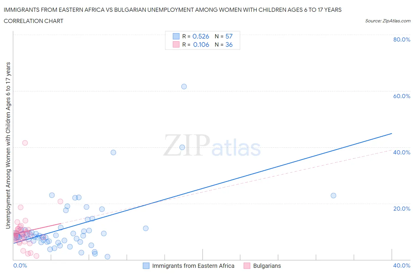 Immigrants from Eastern Africa vs Bulgarian Unemployment Among Women with Children Ages 6 to 17 years