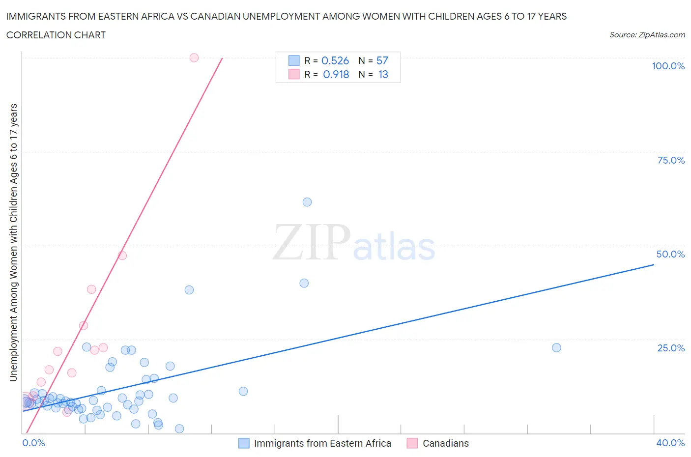 Immigrants from Eastern Africa vs Canadian Unemployment Among Women with Children Ages 6 to 17 years