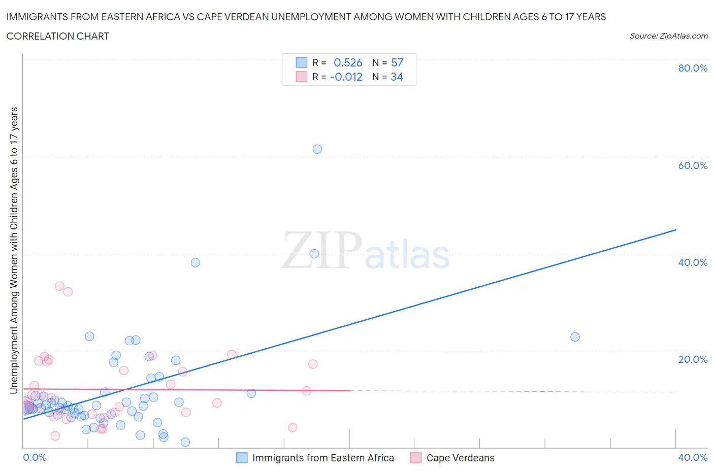 Immigrants from Eastern Africa vs Cape Verdean Unemployment Among Women with Children Ages 6 to 17 years