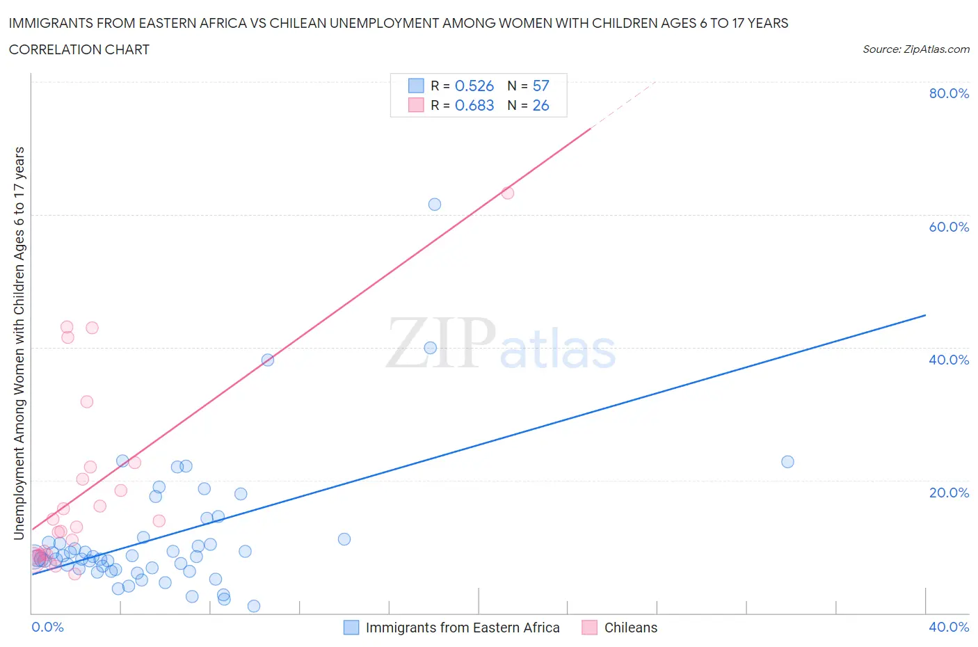 Immigrants from Eastern Africa vs Chilean Unemployment Among Women with Children Ages 6 to 17 years