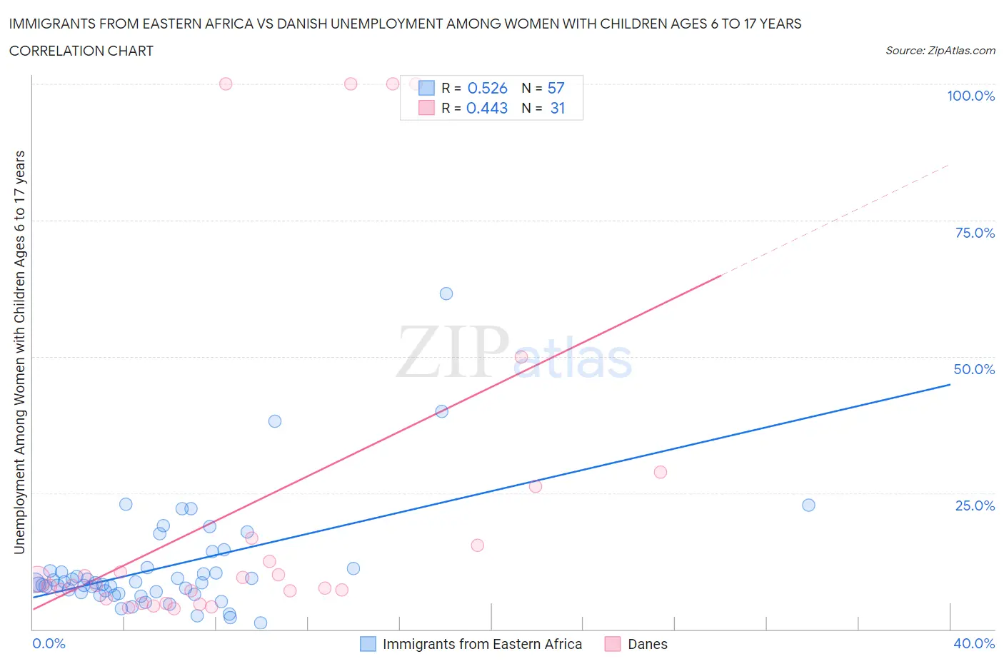 Immigrants from Eastern Africa vs Danish Unemployment Among Women with Children Ages 6 to 17 years