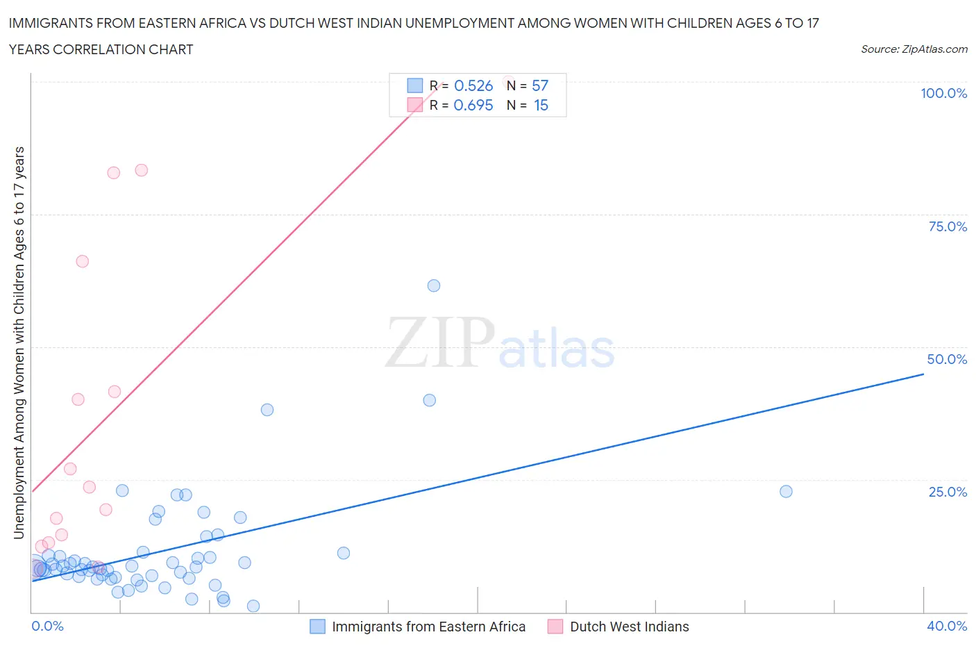 Immigrants from Eastern Africa vs Dutch West Indian Unemployment Among Women with Children Ages 6 to 17 years