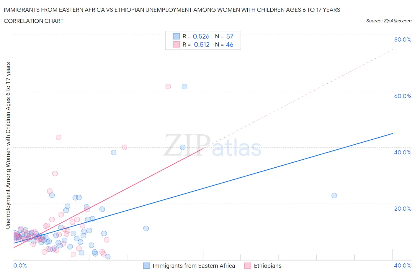 Immigrants from Eastern Africa vs Ethiopian Unemployment Among Women with Children Ages 6 to 17 years