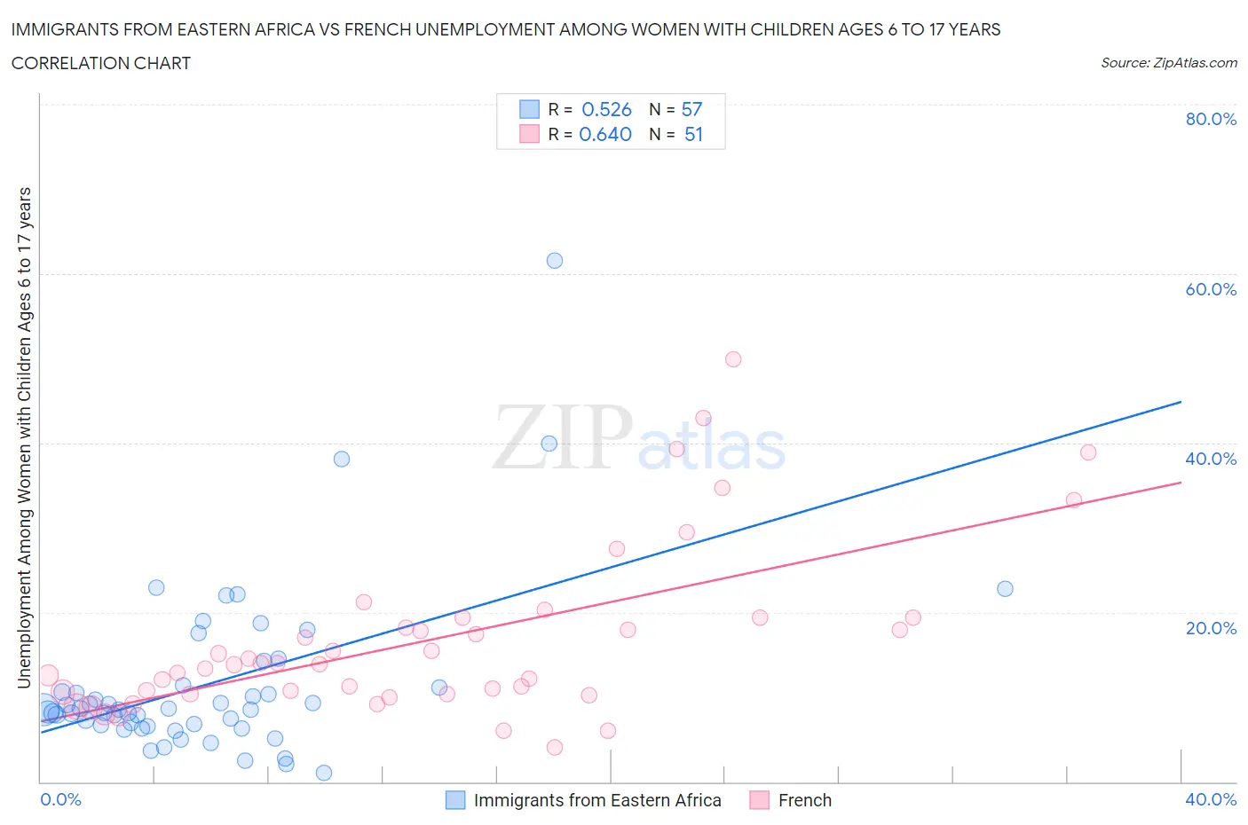 Immigrants from Eastern Africa vs French Unemployment Among Women with Children Ages 6 to 17 years