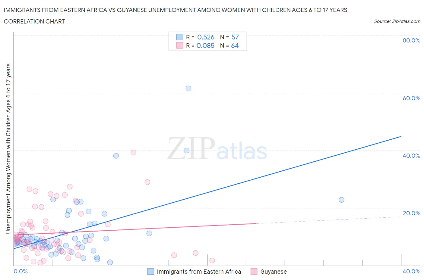 Immigrants from Eastern Africa vs Guyanese Unemployment Among Women with Children Ages 6 to 17 years