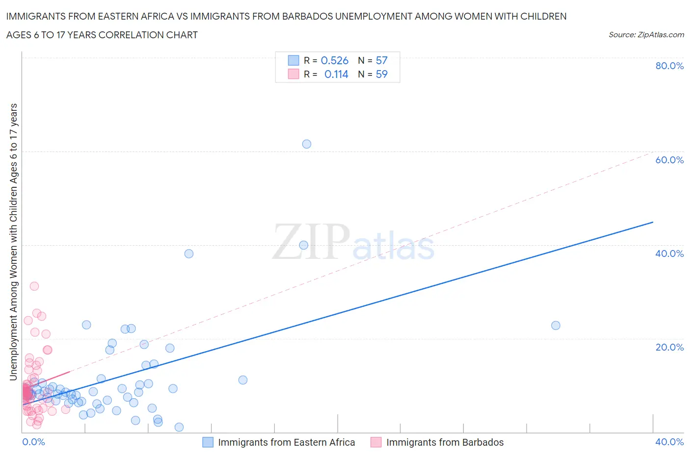 Immigrants from Eastern Africa vs Immigrants from Barbados Unemployment Among Women with Children Ages 6 to 17 years