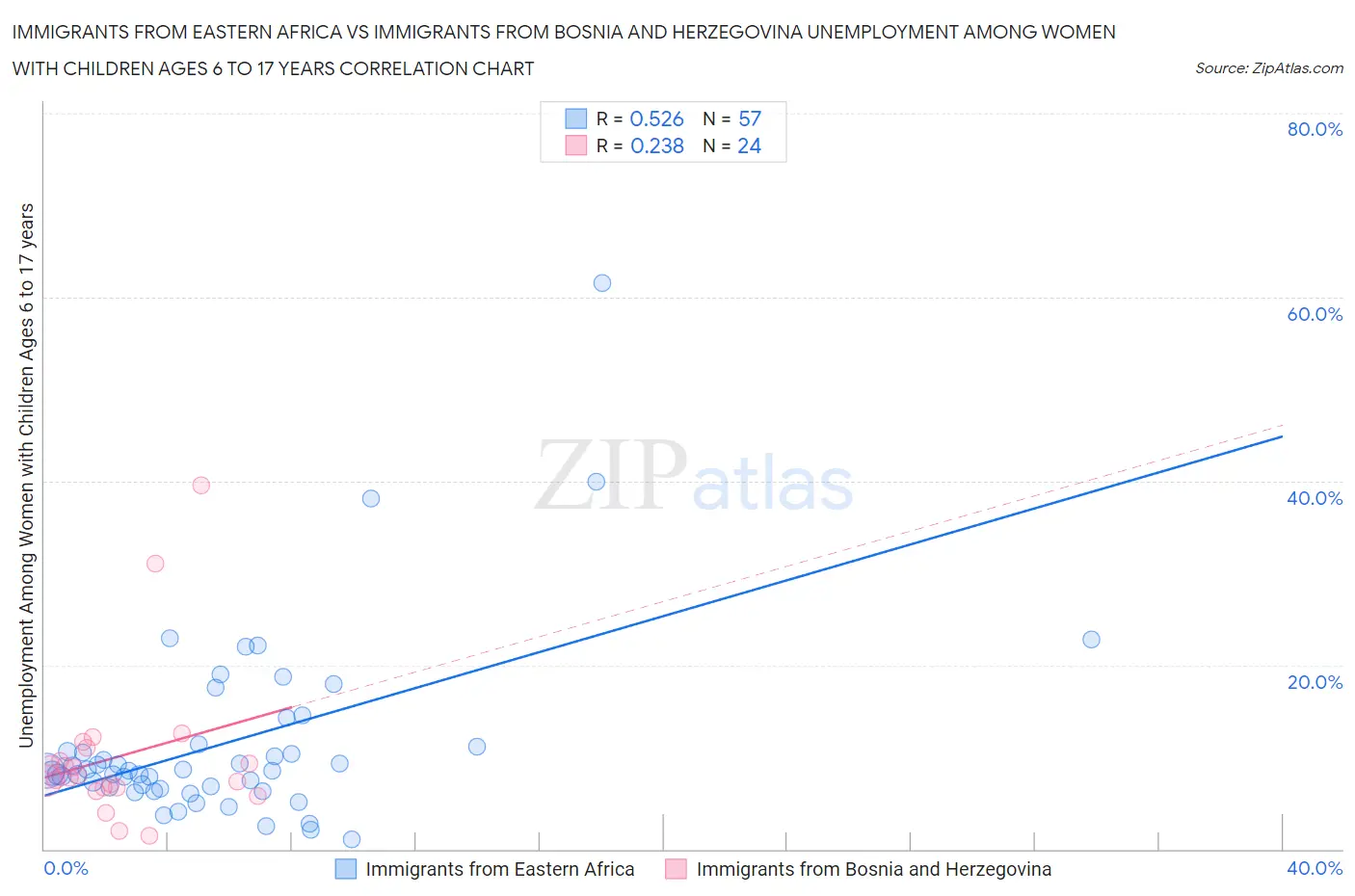 Immigrants from Eastern Africa vs Immigrants from Bosnia and Herzegovina Unemployment Among Women with Children Ages 6 to 17 years