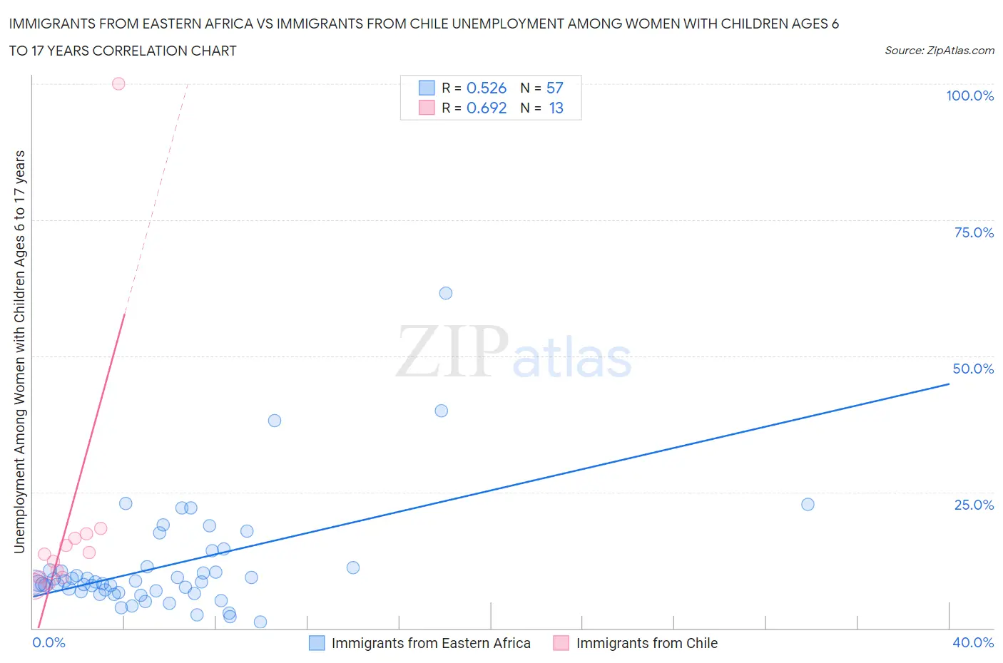 Immigrants from Eastern Africa vs Immigrants from Chile Unemployment Among Women with Children Ages 6 to 17 years