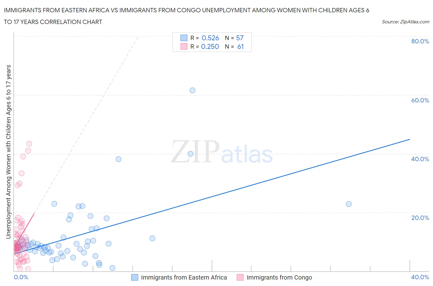 Immigrants from Eastern Africa vs Immigrants from Congo Unemployment Among Women with Children Ages 6 to 17 years