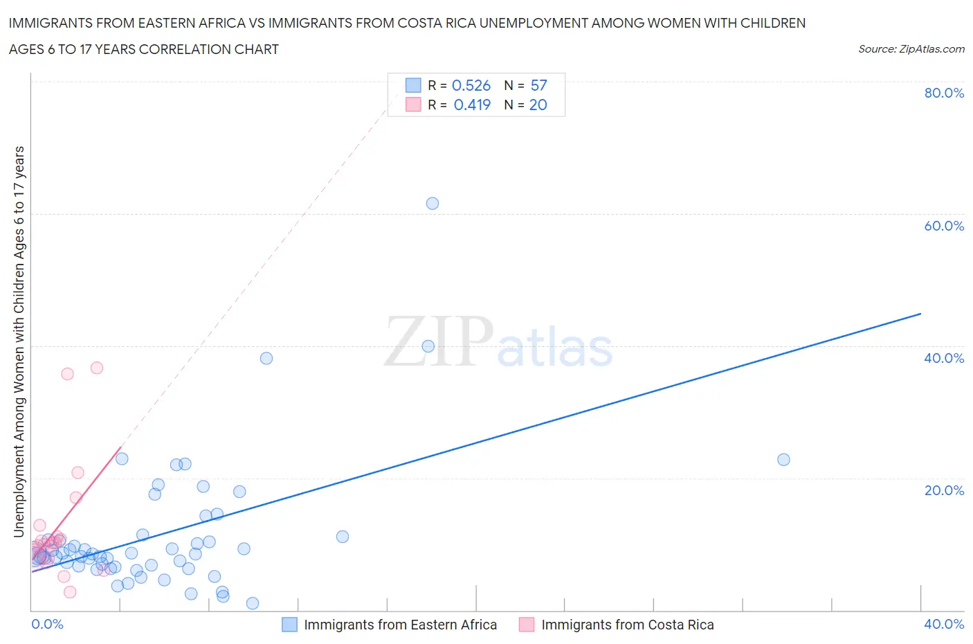 Immigrants from Eastern Africa vs Immigrants from Costa Rica Unemployment Among Women with Children Ages 6 to 17 years