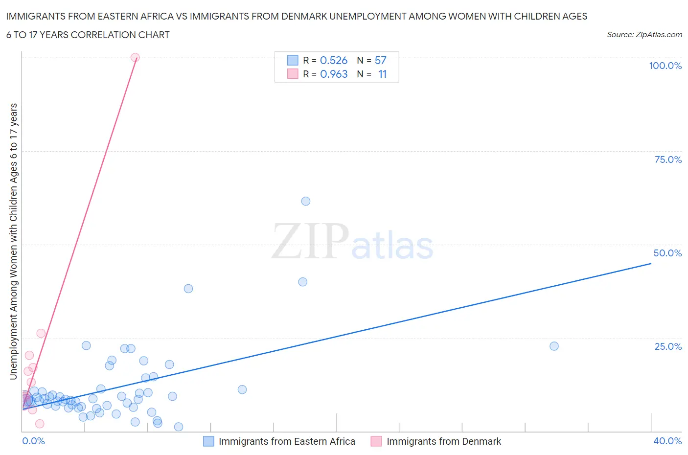 Immigrants from Eastern Africa vs Immigrants from Denmark Unemployment Among Women with Children Ages 6 to 17 years