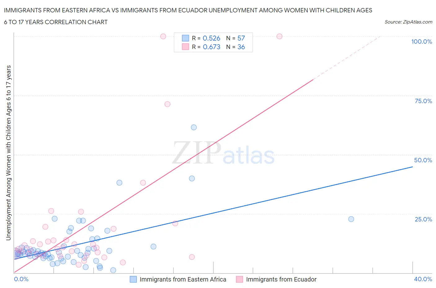 Immigrants from Eastern Africa vs Immigrants from Ecuador Unemployment Among Women with Children Ages 6 to 17 years