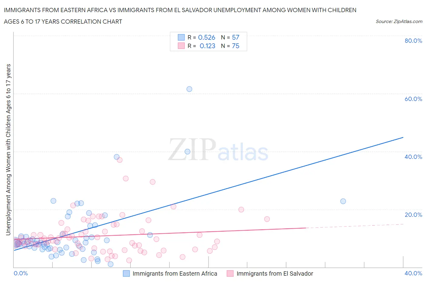 Immigrants from Eastern Africa vs Immigrants from El Salvador Unemployment Among Women with Children Ages 6 to 17 years