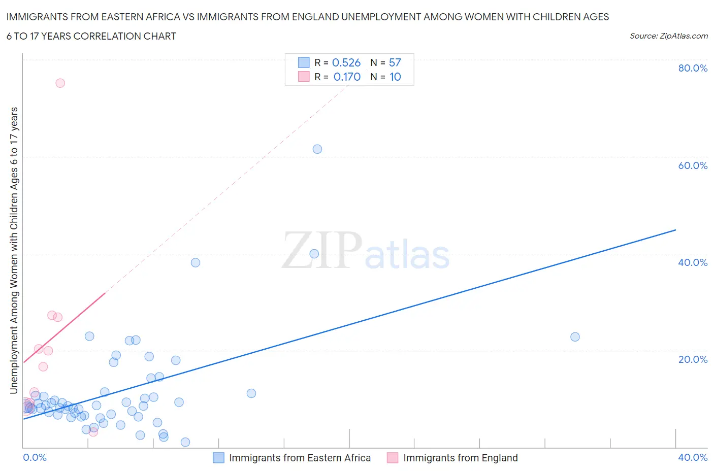 Immigrants from Eastern Africa vs Immigrants from England Unemployment Among Women with Children Ages 6 to 17 years