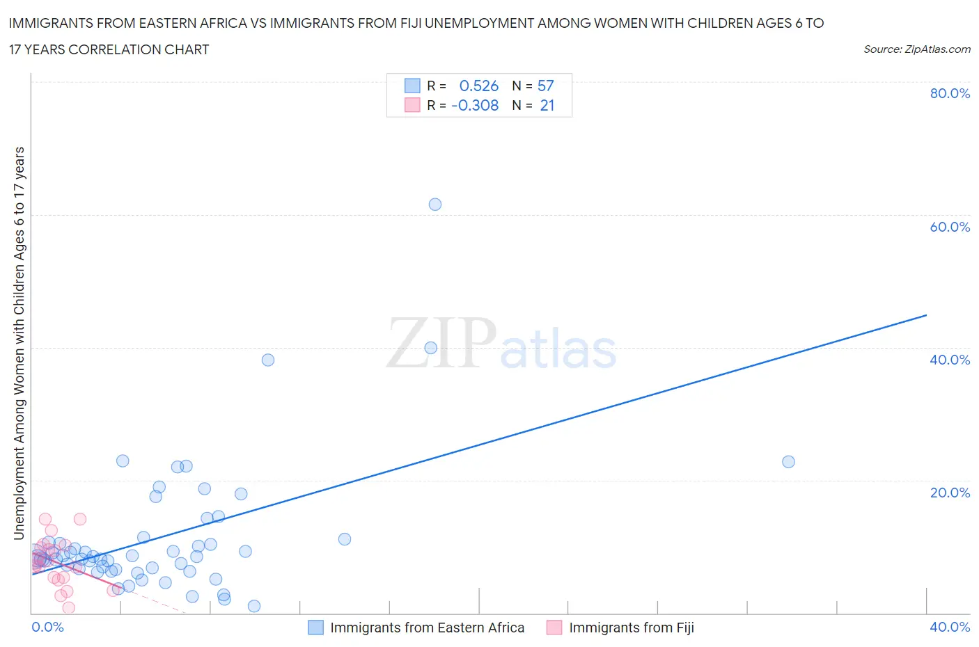 Immigrants from Eastern Africa vs Immigrants from Fiji Unemployment Among Women with Children Ages 6 to 17 years