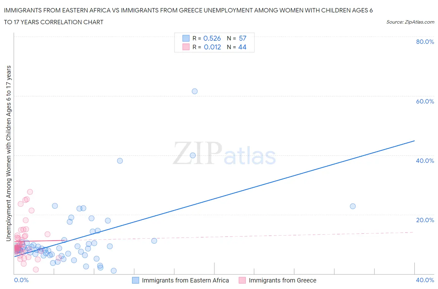 Immigrants from Eastern Africa vs Immigrants from Greece Unemployment Among Women with Children Ages 6 to 17 years