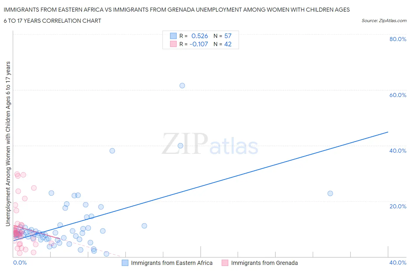 Immigrants from Eastern Africa vs Immigrants from Grenada Unemployment Among Women with Children Ages 6 to 17 years