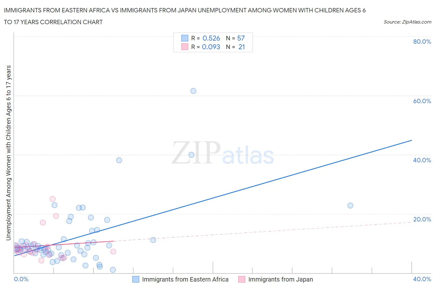 Immigrants from Eastern Africa vs Immigrants from Japan Unemployment Among Women with Children Ages 6 to 17 years