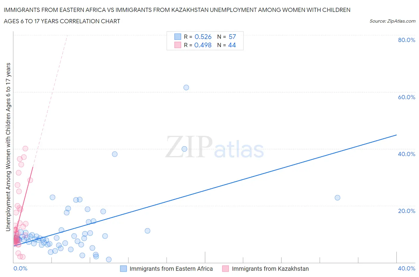 Immigrants from Eastern Africa vs Immigrants from Kazakhstan Unemployment Among Women with Children Ages 6 to 17 years