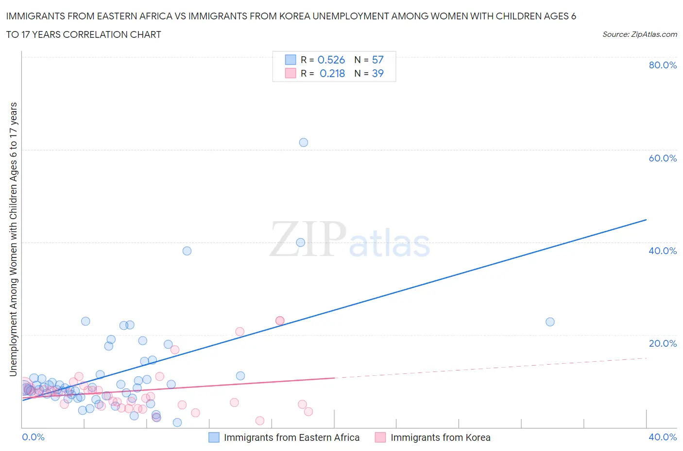 Immigrants from Eastern Africa vs Immigrants from Korea Unemployment Among Women with Children Ages 6 to 17 years