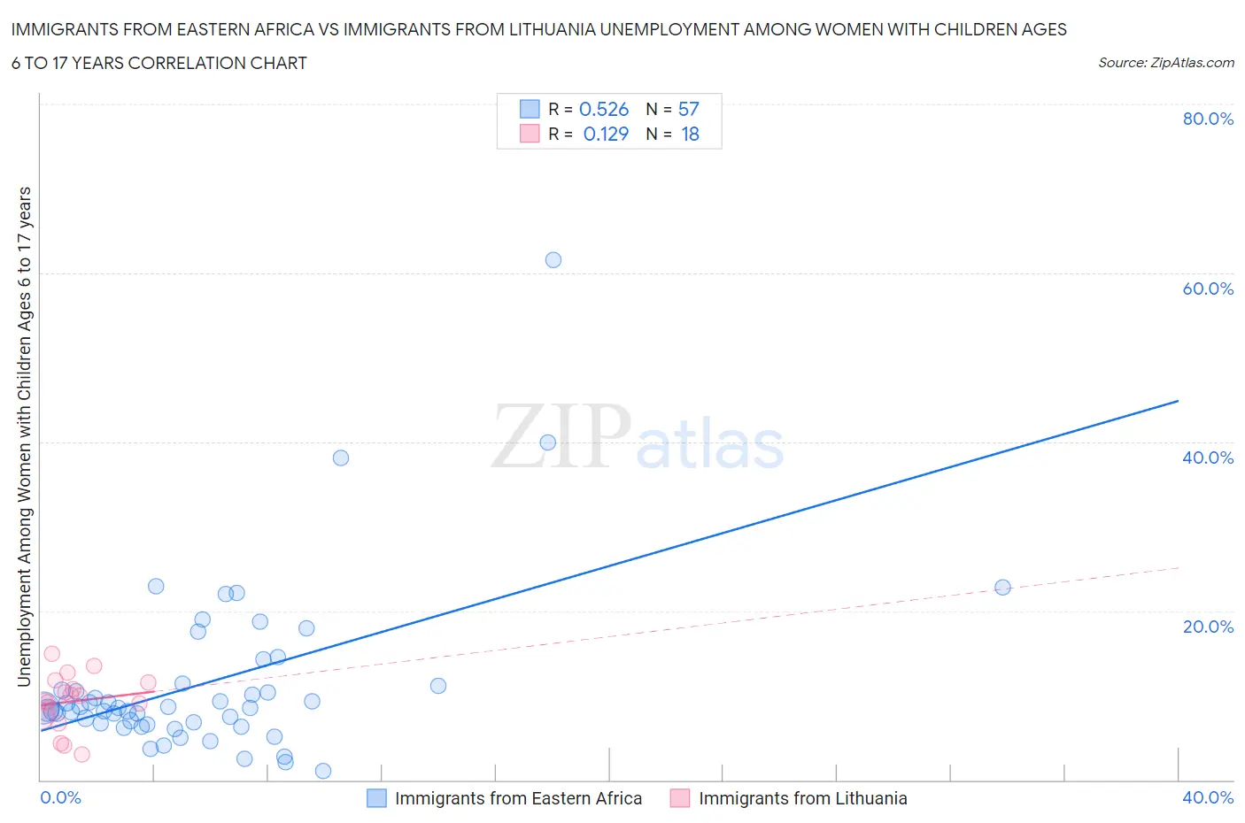 Immigrants from Eastern Africa vs Immigrants from Lithuania Unemployment Among Women with Children Ages 6 to 17 years