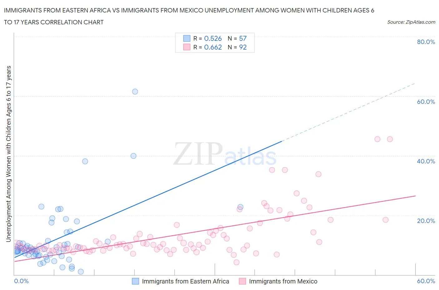 Immigrants from Eastern Africa vs Immigrants from Mexico Unemployment Among Women with Children Ages 6 to 17 years