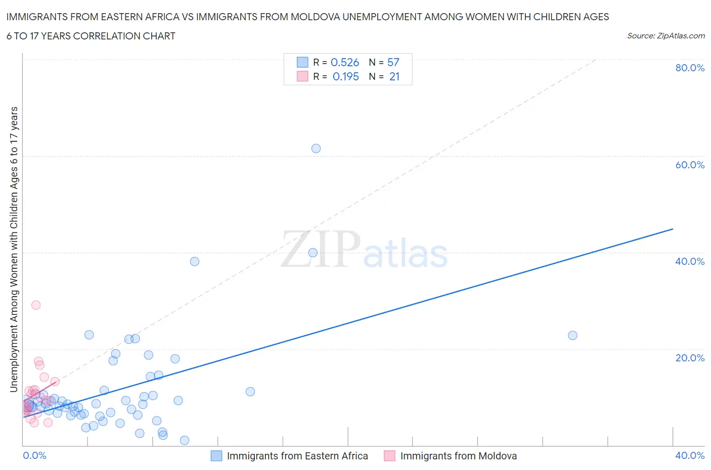 Immigrants from Eastern Africa vs Immigrants from Moldova Unemployment Among Women with Children Ages 6 to 17 years
