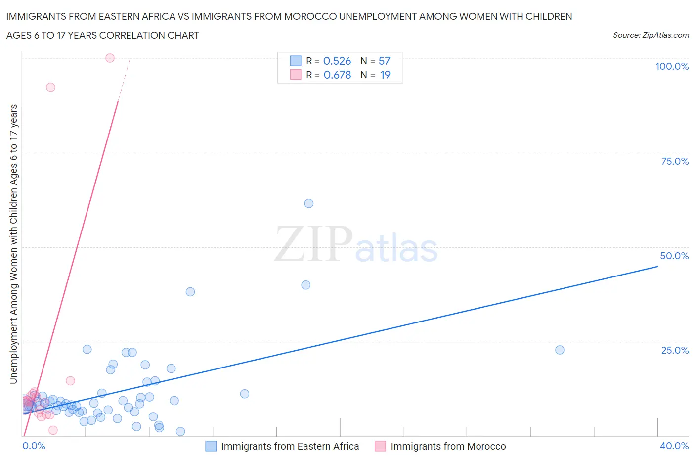 Immigrants from Eastern Africa vs Immigrants from Morocco Unemployment Among Women with Children Ages 6 to 17 years