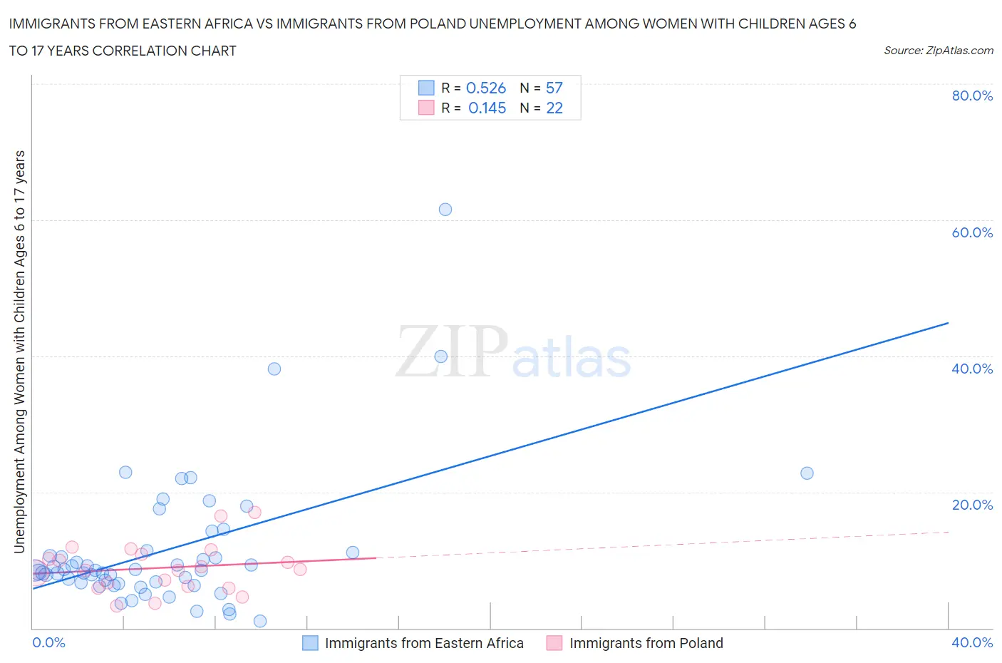 Immigrants from Eastern Africa vs Immigrants from Poland Unemployment Among Women with Children Ages 6 to 17 years